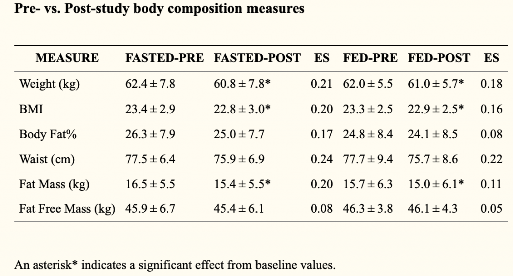 Does Fasted Cardio Enhance Fat Loss Evidence Based Athlete